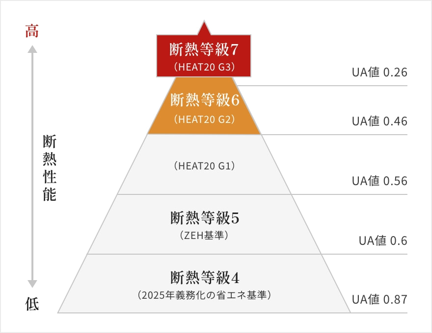 断熱等級7:UA値0.26,断熱等級6:UA値0.46,断熱等級5:UA値0.6,断熱等級4:UA値0.87