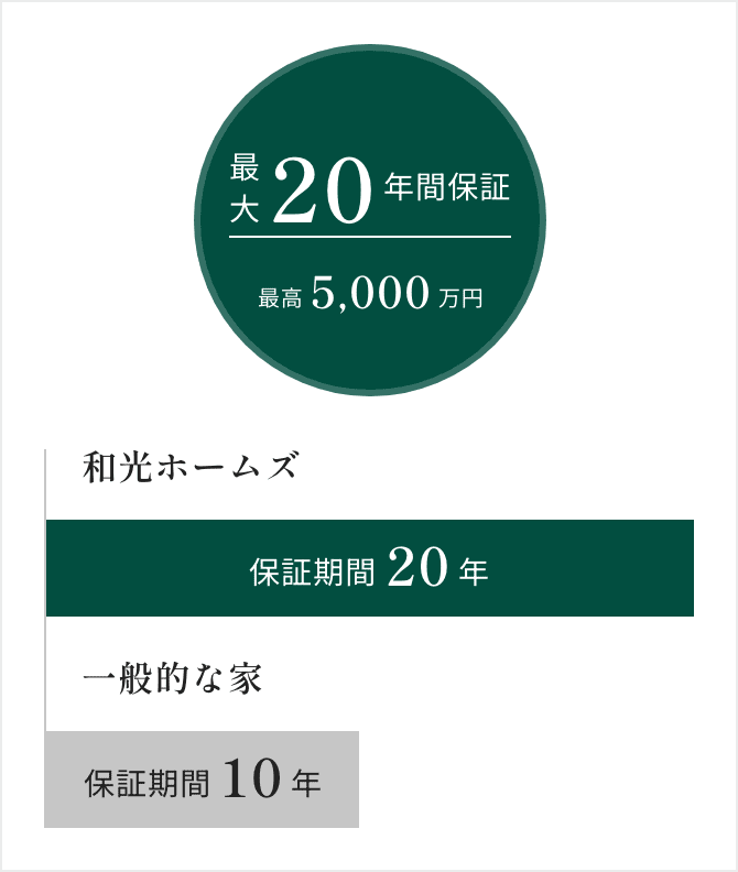 地盤保証最大20年間,保証最高5,000万円