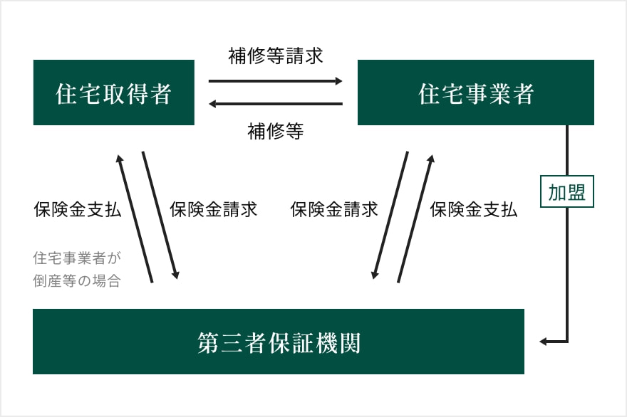 住宅事業者が倒産した際でも第三者保証機関が保証します