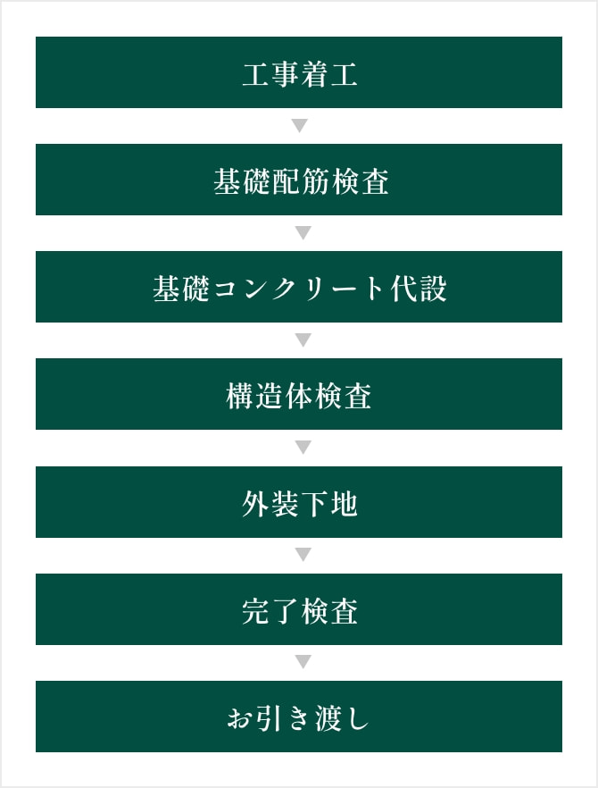 住宅完成までに「工事着工」・「基礎配筋検査」・「基礎コンクリート打設」・「構造体検査」・「外装下地」・「完了検査」・「お引き渡し」といった厳しい検査を行います